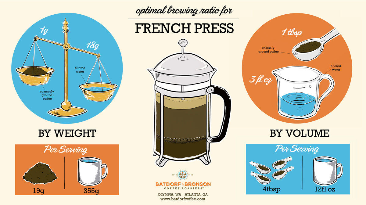 French Press ratio, using weight or volume.